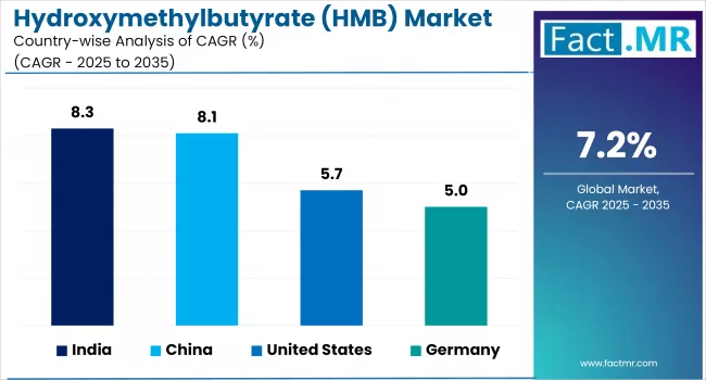 Hydroxymethylbutyrate Market Cagr Analysis By Country