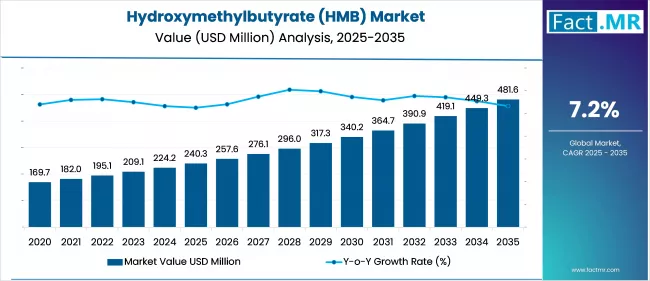 Hydroxymethylbutyrate Market