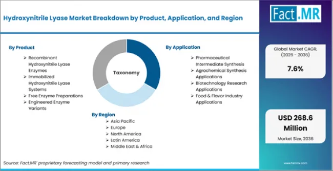 Hydroxynitrile Lyase Market Breakdown By Product, Application, And Region Hydroxynitrile Lyase Market Breakdown By Product, Application, And Region