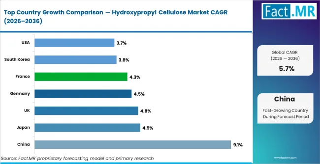 Hydroxypropyl Cellulose Market Cagr Analysis By Country Hydroxypropyl Cellulose Market Cagr Analysis By Country