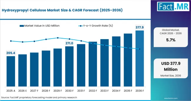 Hydroxypropyl Cellulose Market Value Analysis Hydroxypropyl Cellulose Market Value Analysis