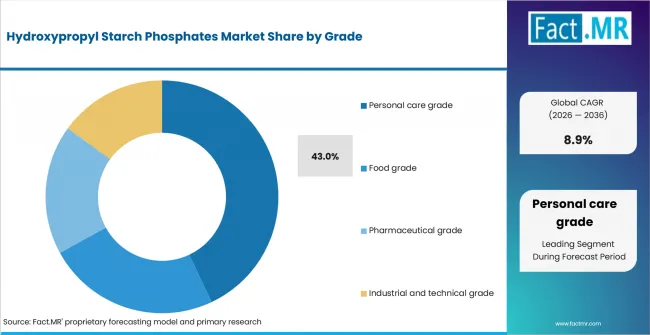 Hydroxypropyl Starch Phosphates Market Analysis By Grade