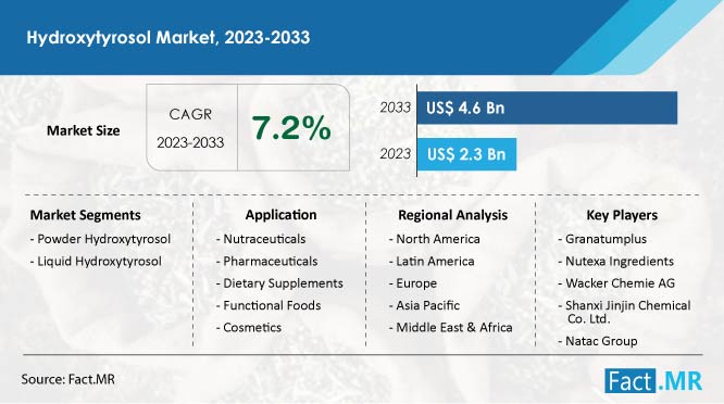 Hydroxytyrosol market forecast by Fact.MR