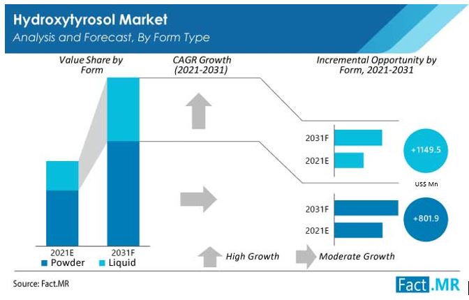 hydroxytyrosol market form