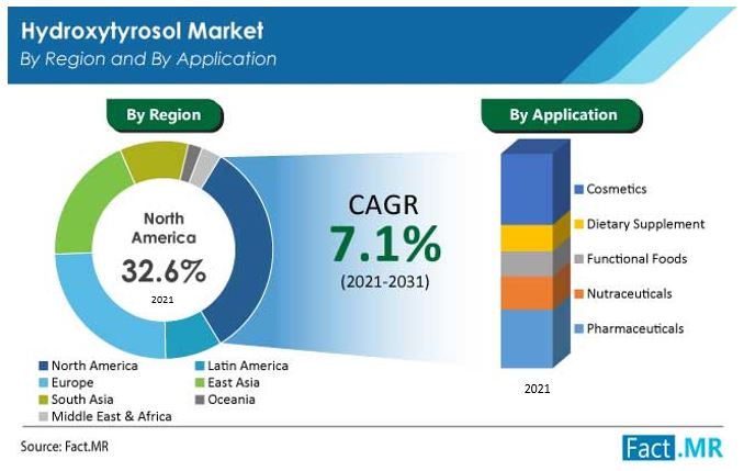 hydroxytyrosol market region