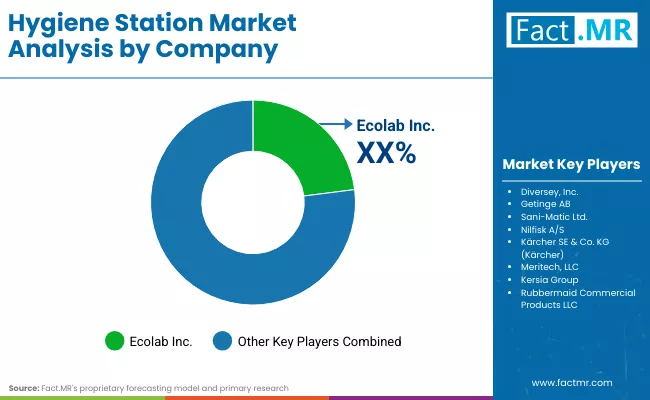 Hygiene Station Market Company