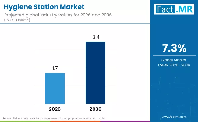 Hygiene Station Market Industry Hygiene Station Market Industry