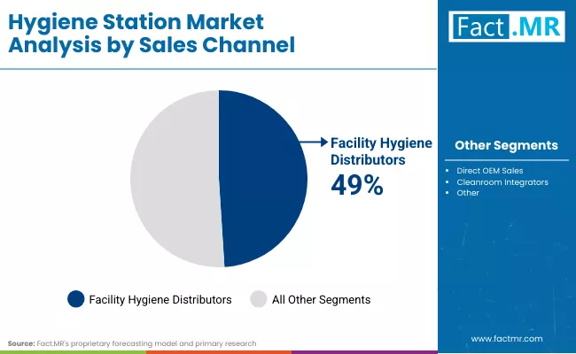Hygiene Station Market Sales Channel