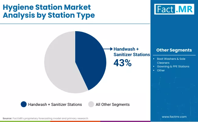 Hygiene Station Market Station Type