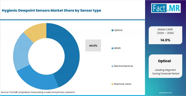 Hygienic Dewpoint Sensors Market Analysis By Sensor Type Hygienic Dewpoint Sensors Market Analysis By Sensor Type