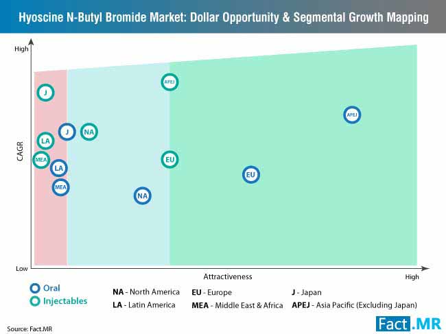 hyoscine n butyl bromide market dollar opportunity