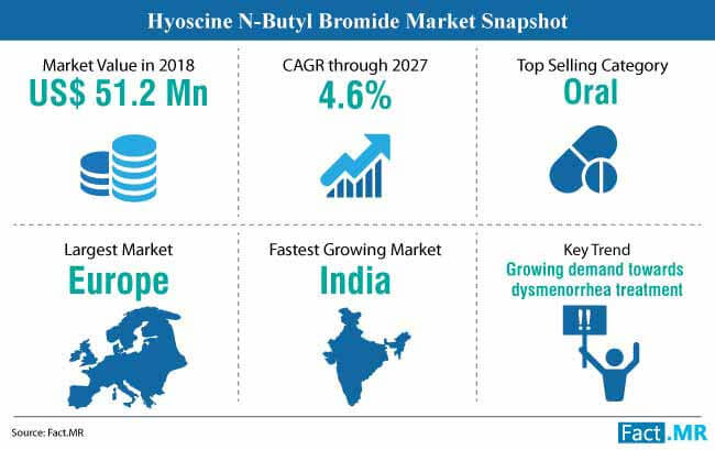 hyoscine n butyl bromide market snapshot