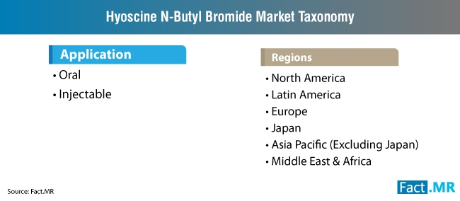 Hyoscine N Butyl Bromide Market Taxonomy hyoscine n butyl bromide market taxonomy