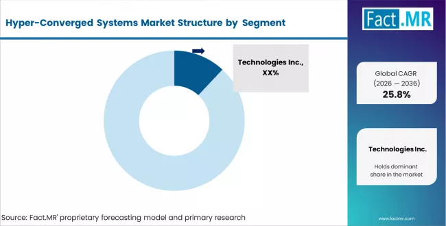Hyper Converged Systems Market Analysis By Company Hyper Converged Systems Market Analysis By Company