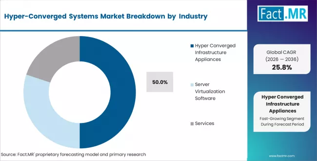 Hyper Converged Systems Market Analysis By Component Hyper Converged Systems Market Analysis By Component