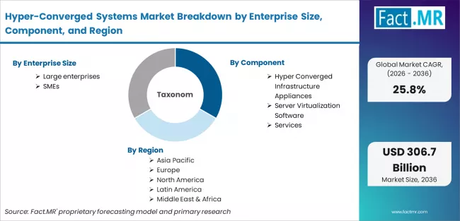 Hyper Converged Systems Market Breakdown By Enterprise Size, Component, And Region Hyper Converged Systems Market Breakdown By Enterprise Size, Component, And Region