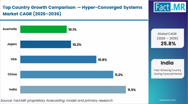 Hyper Converged Systems Market Cagr Analysis By Country Hyper Converged Systems Market Cagr Analysis By Country