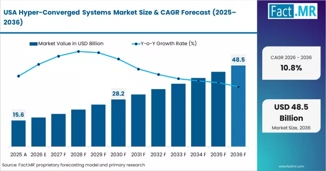 Hyper Converged Systems Market Country Value Analysis Hyper Converged Systems Market Country Value Analysis