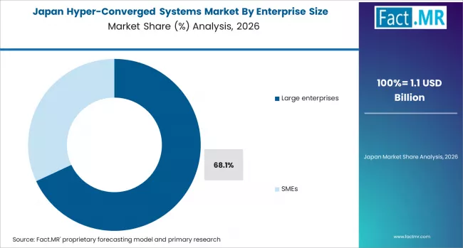 Hyper Converged Systems Market Japan Market Share Analysis By Enterprise Size Hyper Converged Systems Market Japan Market Share Analysis By Enterprise Size