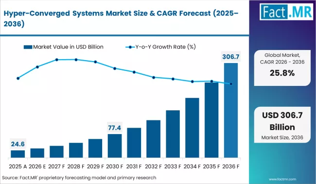 Hyper Converged Systems Market Market Value Analysis Hyper Converged Systems Market Market Value Analysis
