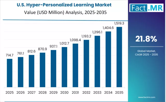 Hyper Personalized Learning Market Country Value Analysis