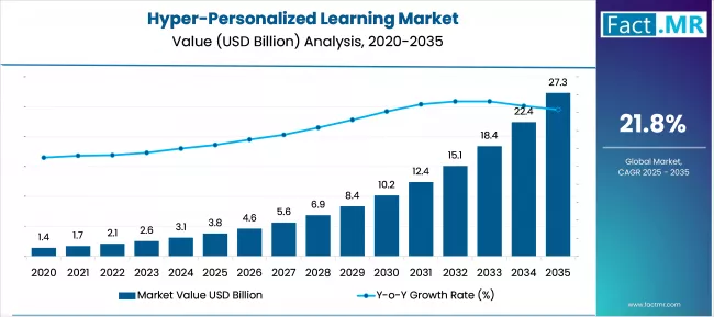 Hyper Personalized Learning Market Market Value Analysis