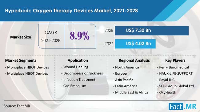 Hyperbaric Oxygen Therapy Devices Market forecast analysis by Fact.MR