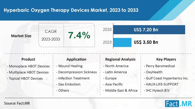 Hyperbaric Oxygen Therapy Devices Market Size, Share, Trends, Growth, Demand and Sales Forecast Report by Fact.MR