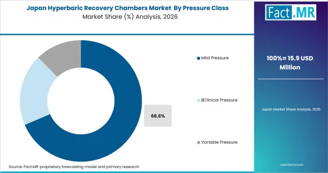 Hyperbaric Recovery Chambers Market Japan Market Share Analysis By Pressure Class Hyperbaric Recovery Chambers Market Japan Market Share Analysis By Pressure Class