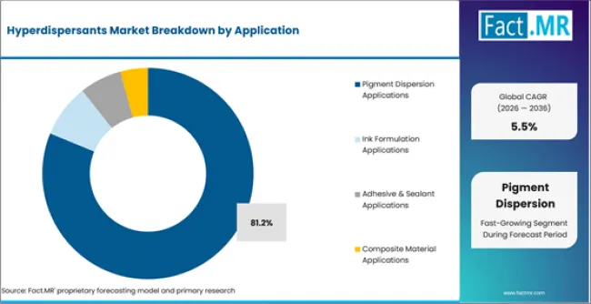 Hyperdispersants Market Analysis By Application Hyperdispersants Market Analysis By Application