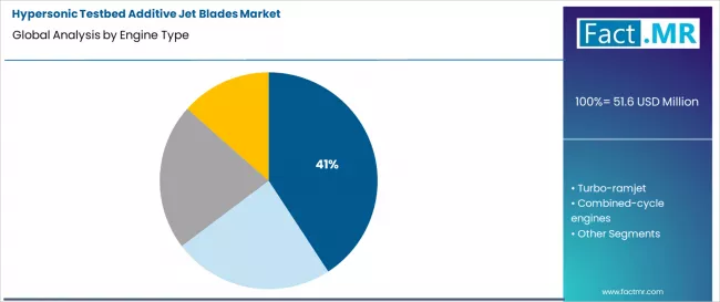 Hypersonic Testbed Additive Jet Blades Market Analysis By Engine Type