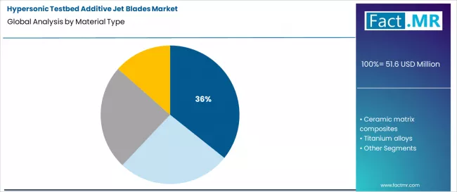 Hypersonic Testbed Additive Jet Blades Market Analysis By Material Type