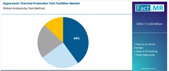 Hypersonic Thermal Protection Test Facilities Market Analysis By Test Method