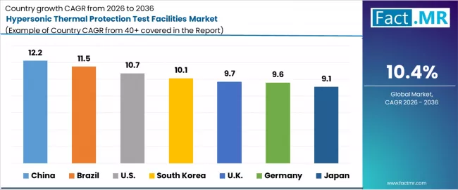 Hypersonic Thermal Protection Test Facilities Market Cagr Analysis By Country