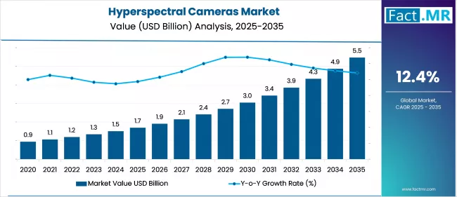 Hyperspectral Cameras Market Value Analysis