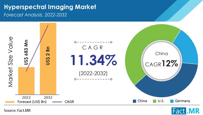 hyperspectral imaging market by Fact.MR