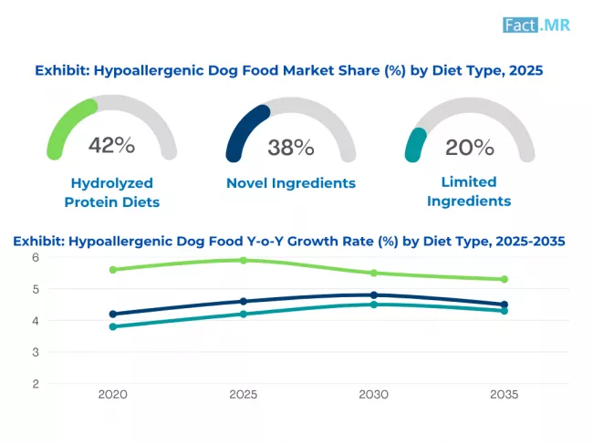 Hypoallaergenic Dog Food Market Share By Diet Type 2025