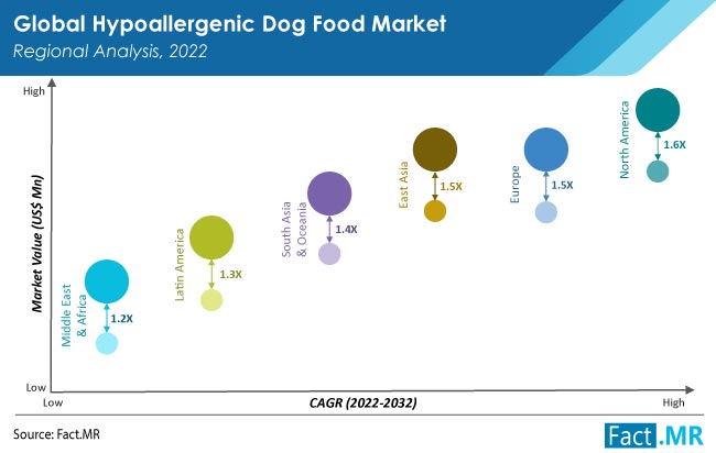 Hypoallergenic dog food market forecast by Fact.MR
