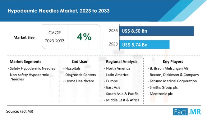 Hypodermic needles market size, growth forecast by Fact.MR