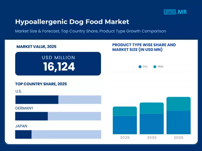 Hyporallergenic Dog Food Market