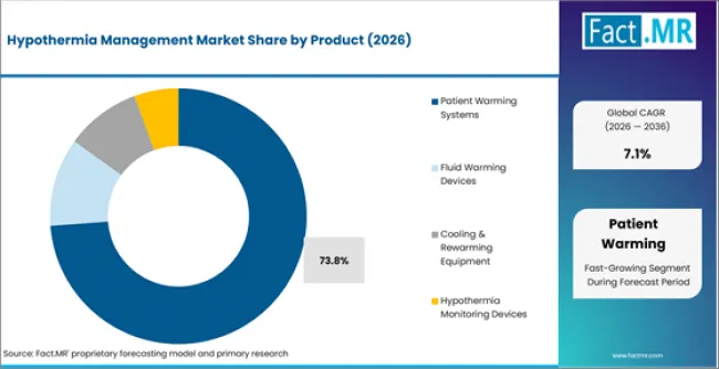 Hypothermia Management Market Analysis By Product