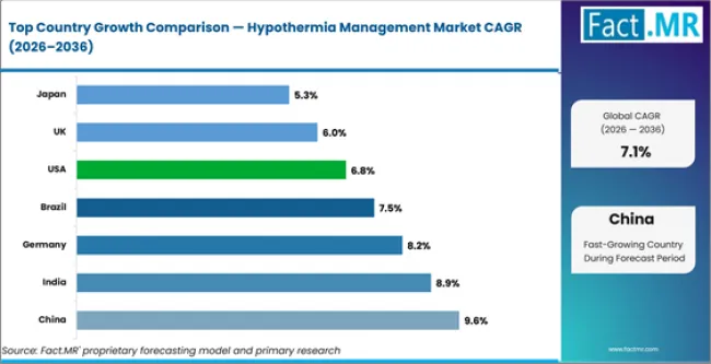 Hypothermia Management Market Cagr Analysis By Country