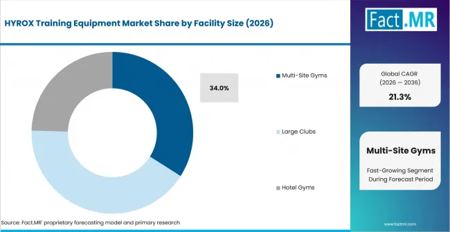 Hyrox Training Equipment Market Analysis By Facility Size Hyrox Training Equipment Market Analysis By Facility Size