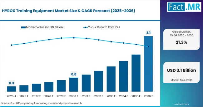 Hyrox Training Equipment Market Value Analysis Hyrox Training Equipment Market Value Analysis