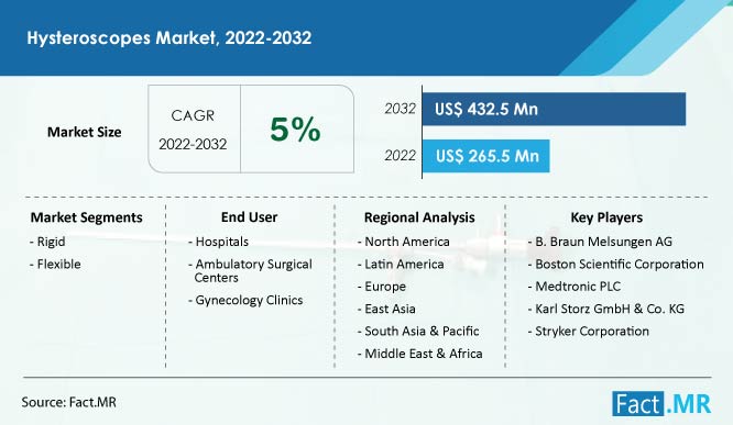 Hysteroscopes market forecast by Fact.MR