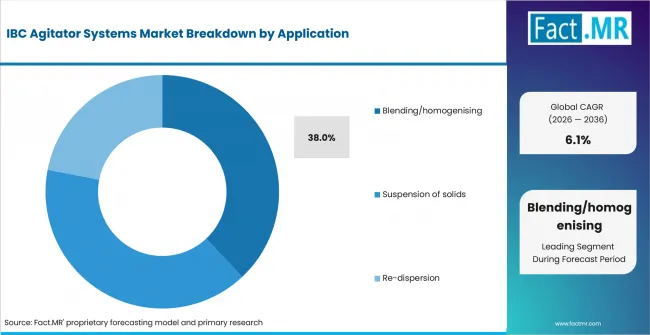 Ibc Agitator Systems Market Analysis By Application