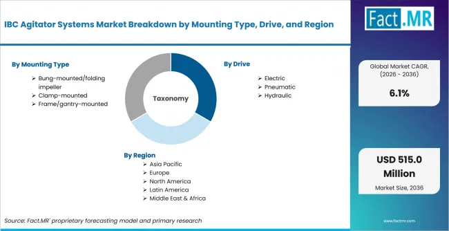Ibc Agitator Systems Market Breakdown By Mounting Type, Drive, And Region