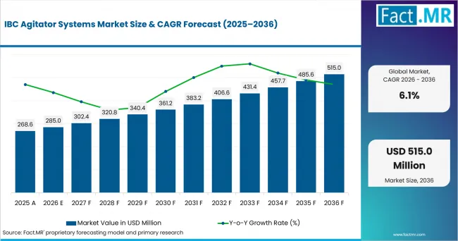 Ibc Agitator Systems Market Value Analysis