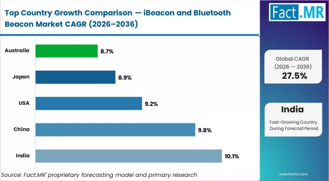 Ibeacon And Bluetooth Beacon Market Cagr Analysis By Country
