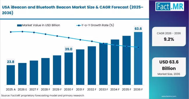 Ibeacon And Bluetooth Beacon Market Country Value Analysis